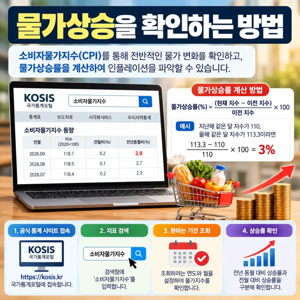 소비자물가지수로 물가상승 확인하기