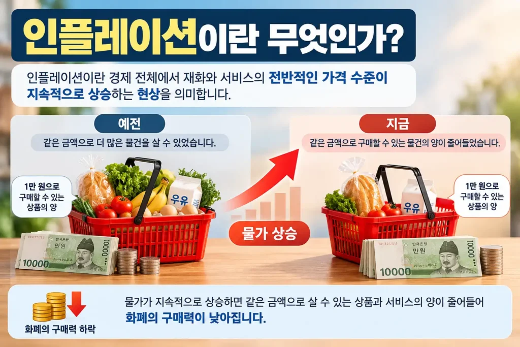 인플레이션, 줄어드는 구매력